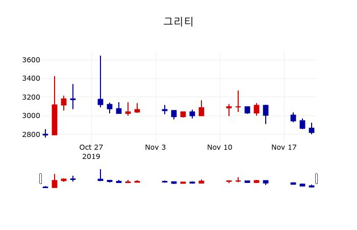 ▲지난 30영업일 동안 그리티 주가변동정보