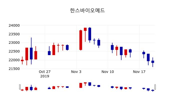 ▲지난 30영업일 동안 한스바이오메드 주가변동정보