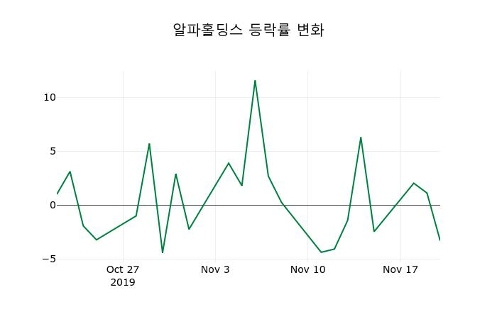 ▲지난 2주간의 등락률 변동정보