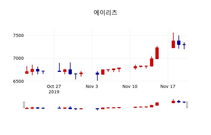 ▲지난 30영업일 동안 에이리츠 주가변동정보