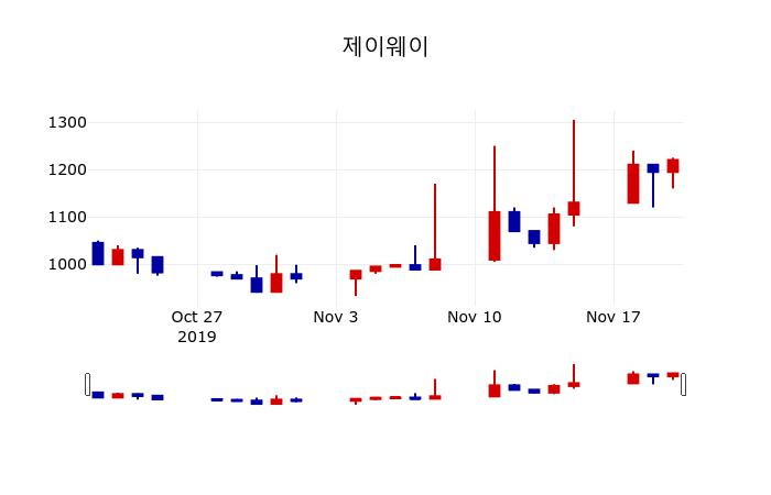 ▲지난 30영업일 동안 제이웨이 주가변동정보