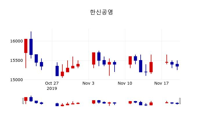 ▲지난 30영업일 동안 한신공영 주가변동정보