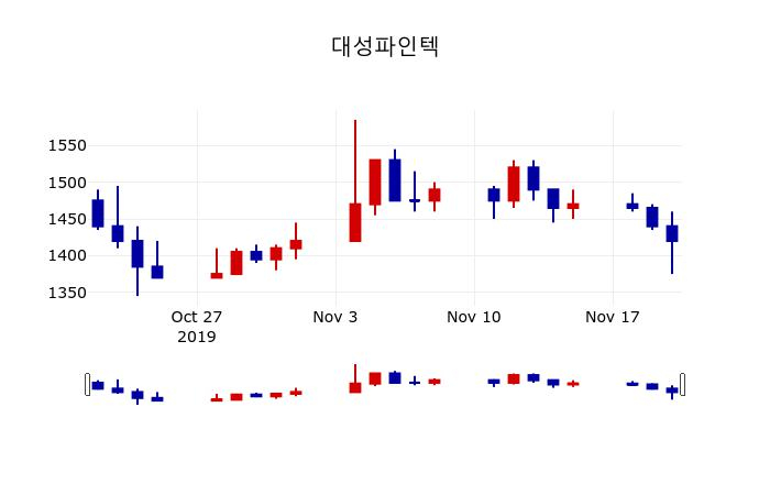 ▲지난 30영업일 동안 대성파인텍 주가변동정보