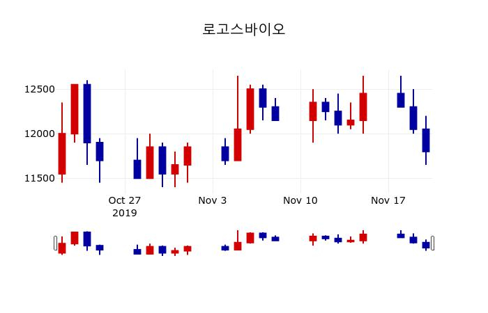 ▲지난 30영업일 동안 로고스바이오 주가변동정보