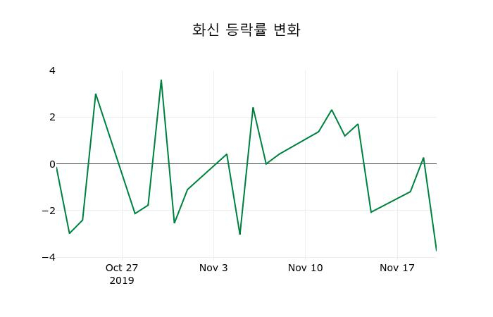 ▲지난 2주간의 등락률 변동정보