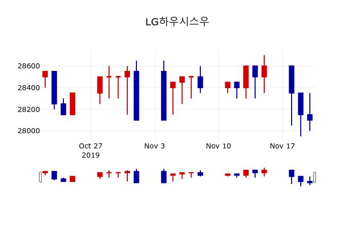 ▲지난 30영업일 동안 LG하우시스우 주가변동정보