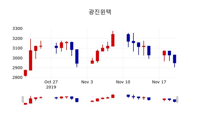 ▲지난 30영업일 동안 광진윈텍 주가변동정보
