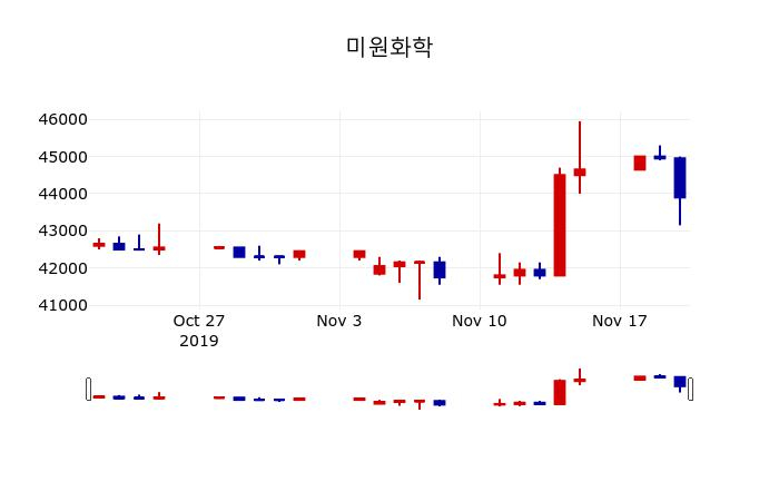 ▲지난 30영업일 동안 미원화학 주가변동정보