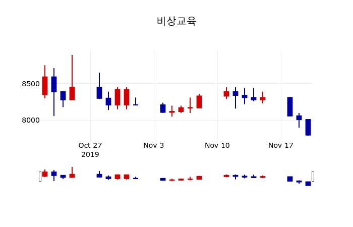 ▲지난 30영업일 동안 비상교육 주가변동정보