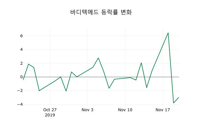 ▲지난 2주간의 등락률 변동정보