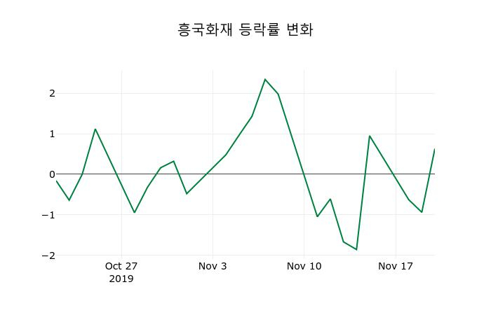 ▲지난 2주간의 등락률 변동정보