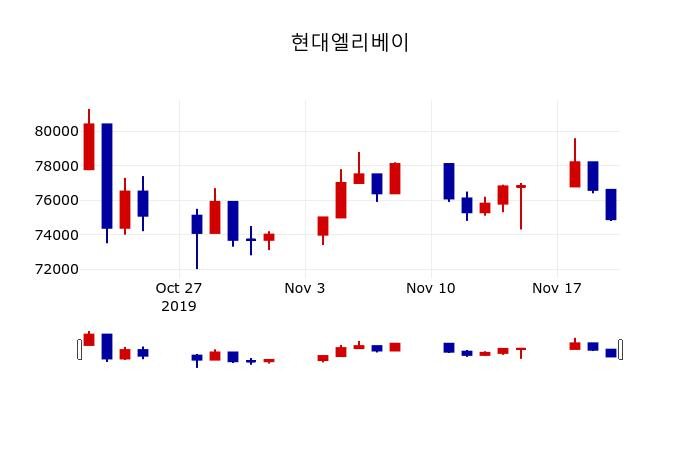 ▲지난 30영업일 동안 현대엘리베이 주가변동정보