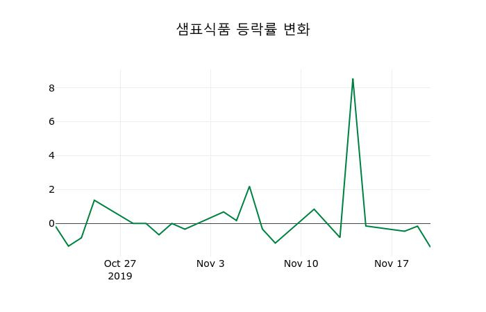 ▲지난 2주간의 등락률 변동정보