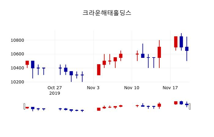 ▲지난 30영업일 동안 크라운해태홀딩스 주가변동정보