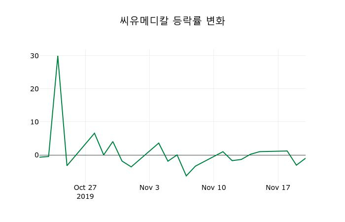 ▲지난 2주간의 등락률 변동정보