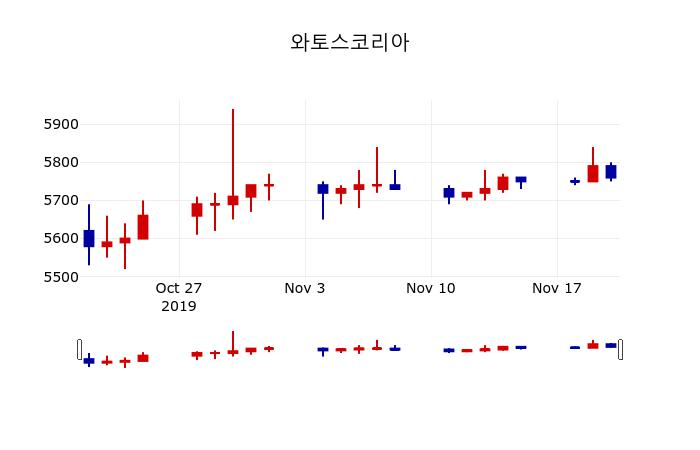 ▲지난 30영업일 동안 와토스코리아 주가변동정보