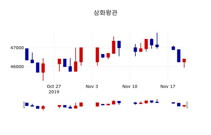 ▲지난 30영업일 동안 삼화왕관 주가변동정보
