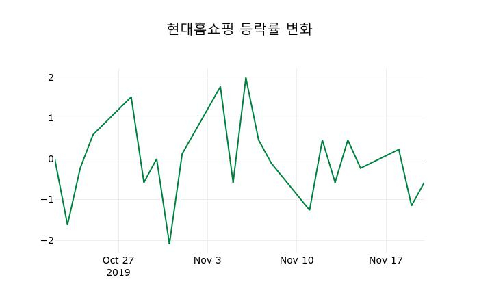 ▲지난 2주간의 등락률 변동정보