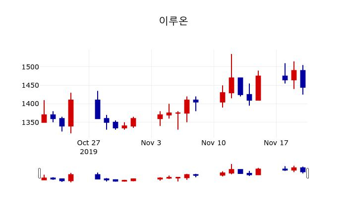 ▲지난 30영업일 동안 이루온 주가변동정보