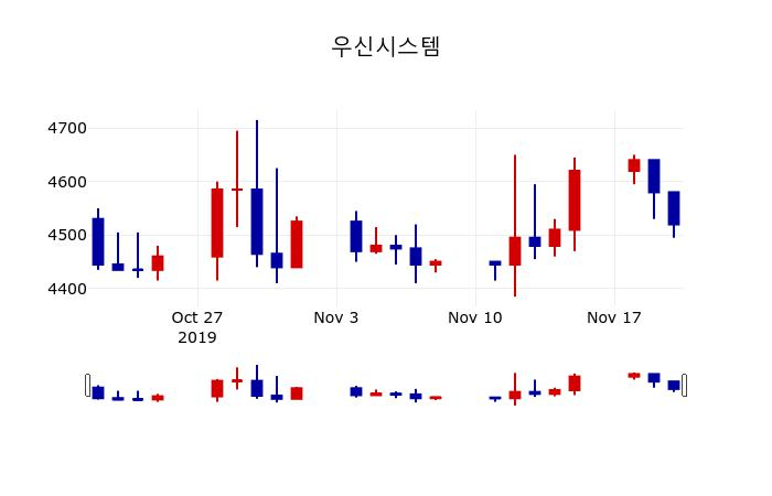 ▲지난 30영업일 동안 우신시스템 주가변동정보