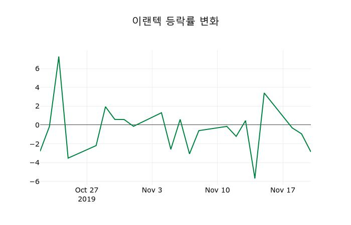 ▲지난 2주간의 등락률 변동정보