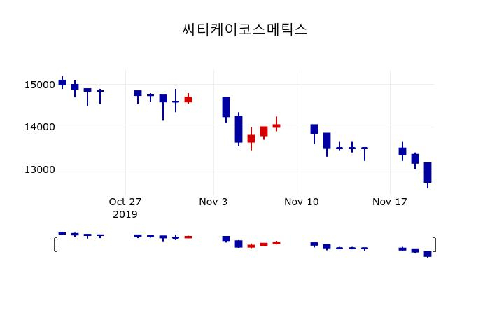 ▲지난 30영업일 동안 씨티케이코스메틱스 주가변동정보