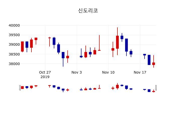 ▲지난 30영업일 동안 신도리코 주가변동정보
