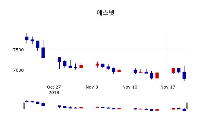 ▲지난 30영업일 동안 에스넷 주가변동정보
