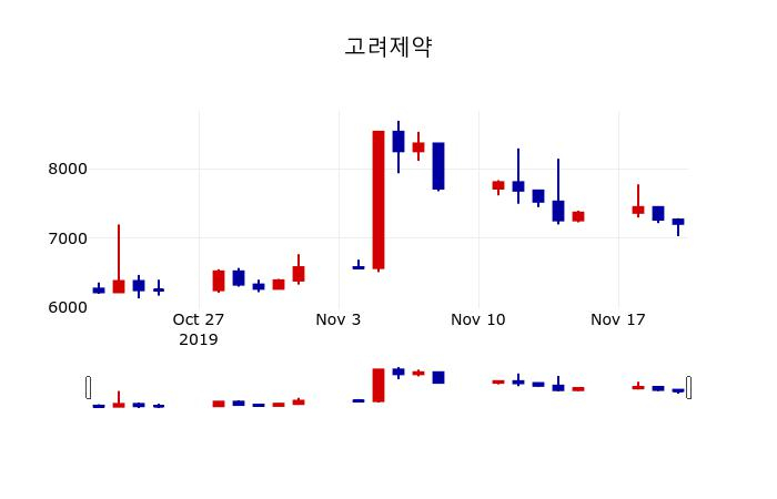▲지난 30영업일 동안 고려제약 주가변동정보