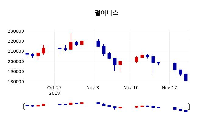 ▲지난 30영업일 동안 펄어비스 주가변동정보