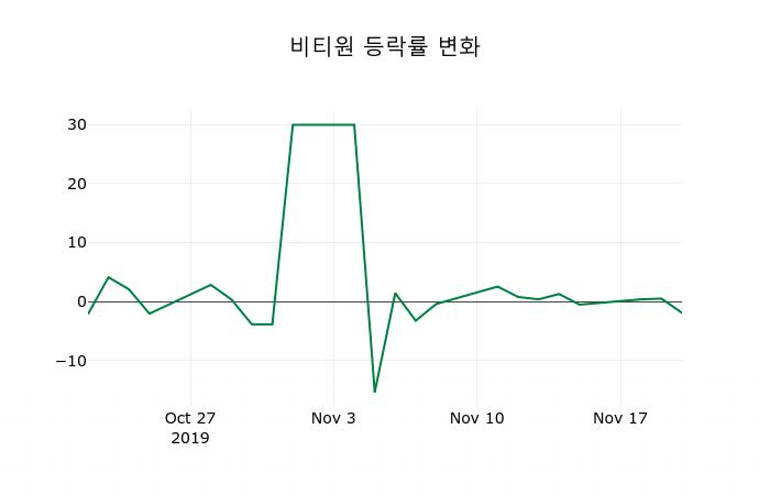 ▲지난 2주간의 등락률 변동정보