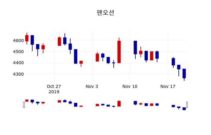 ▲지난 30영업일 동안 팬오션 주가변동정보
