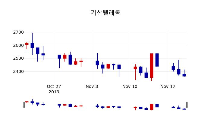 ▲지난 30영업일 동안 기산텔레콤 주가변동정보