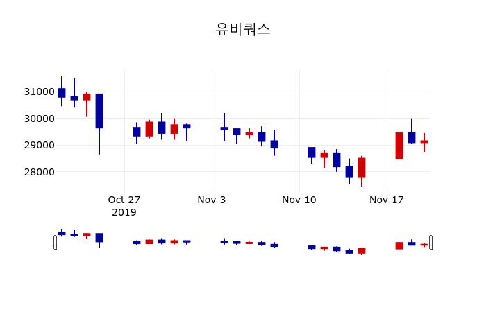 ▲지난 30영업일 동안 유비쿼스 주가변동정보