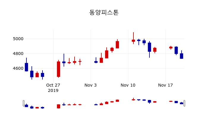 ▲지난 30영업일 동안 동양피스톤 주가변동정보