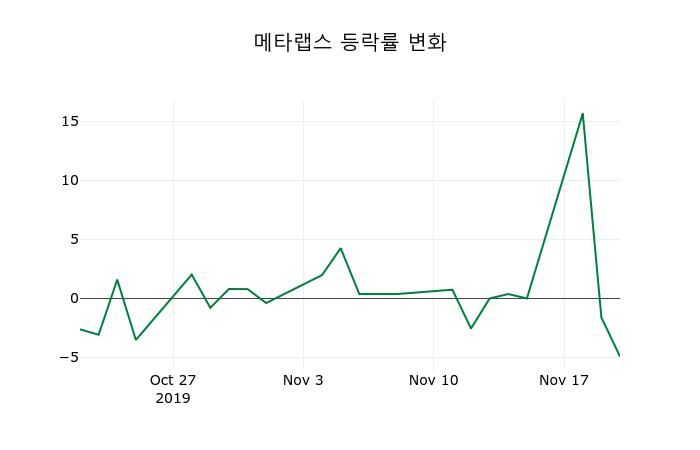 ▲지난 2주간의 등락률 변동정보