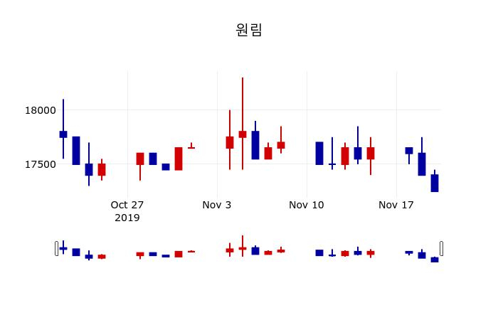 ▲지난 30영업일 동안 원림 주가변동정보