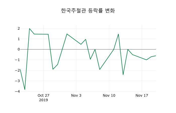 ▲지난 2주간의 등락률 변동정보
