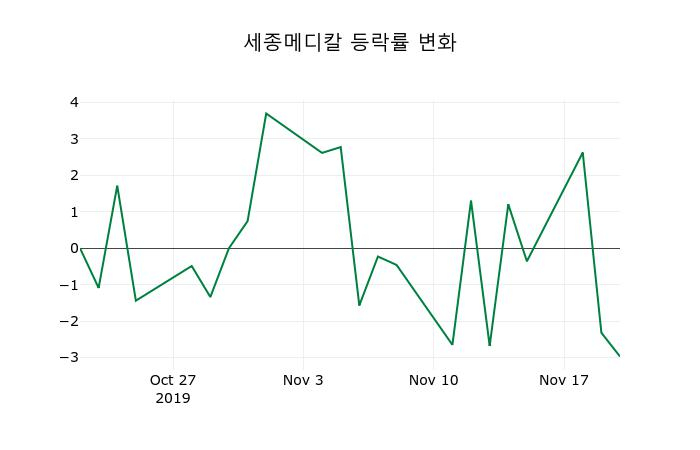 ▲지난 2주간의 등락률 변동정보