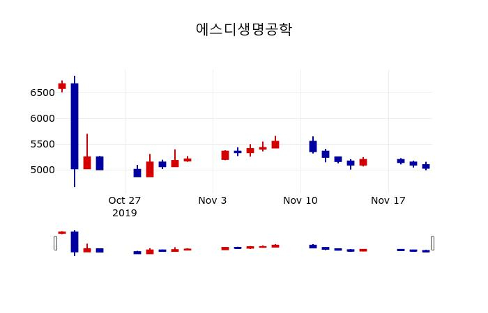 ▲지난 30영업일 동안 에스디생명공학 주가변동정보