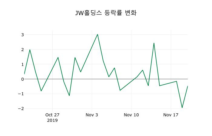▲지난 2주간의 등락률 변동정보