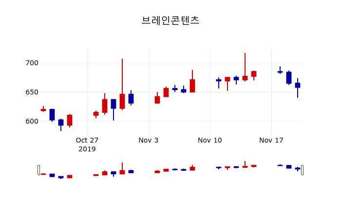 ▲지난 30영업일 동안 브레인콘텐츠 주가변동정보