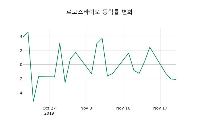 ▲지난 2주간의 등락률 변동정보