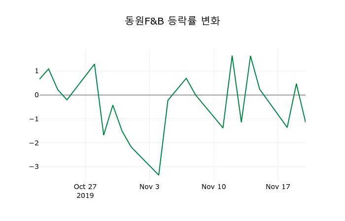 ▲지난 2주간의 등락률 변동정보