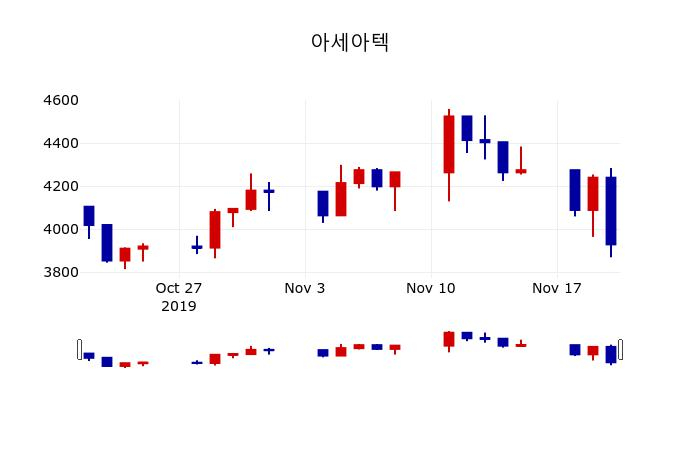 ▲지난 30영업일 동안 아세아텍 주가변동정보