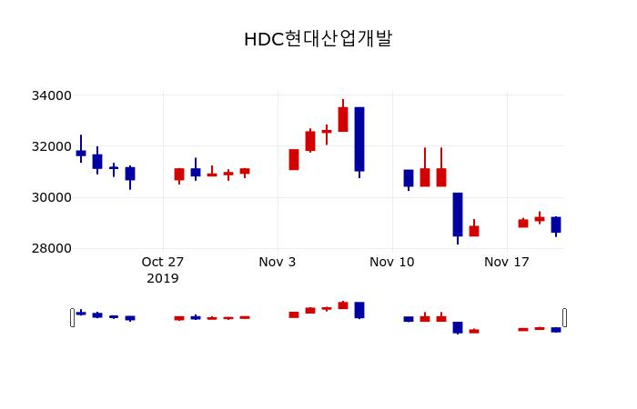 ▲지난 30영업일 동안 HDC현대산업개발 주가변동정보