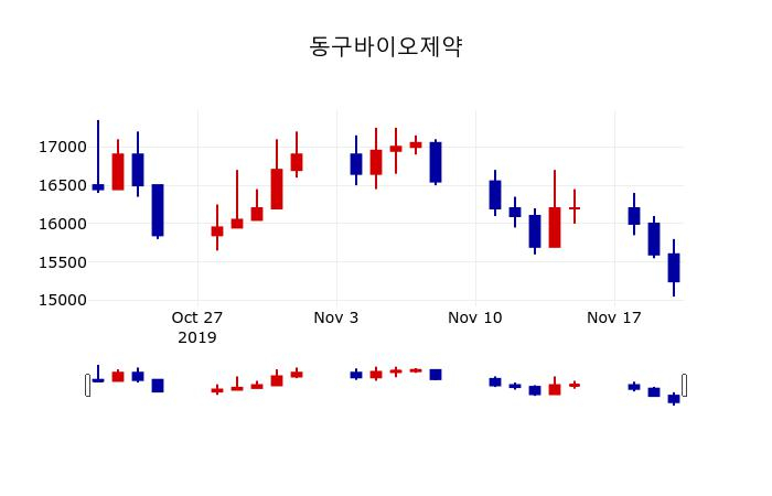 ▲지난 30영업일 동안 동구바이오제약 주가변동정보