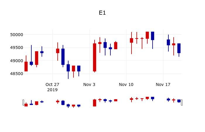 ▲지난 30영업일 동안 E1 주가변동정보