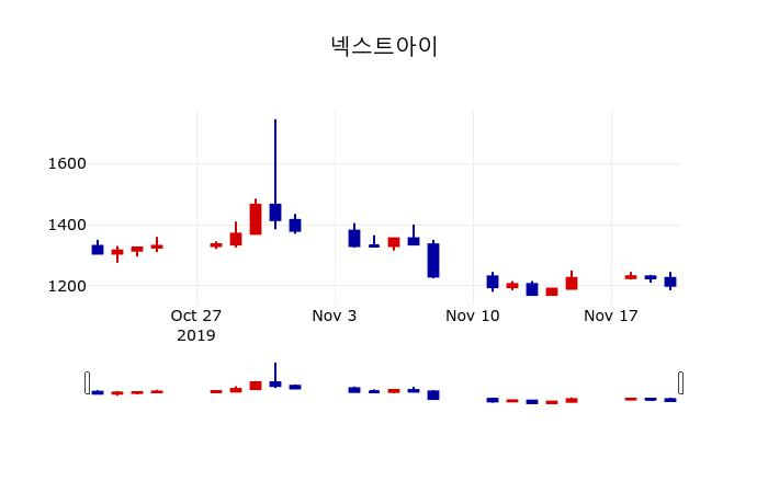 ▲지난 30영업일 동안 넥스트아이 주가변동정보
