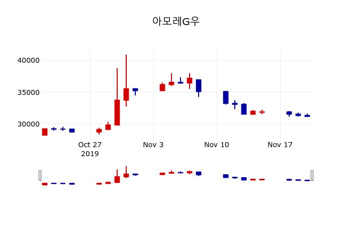 ▲지난 30영업일 동안 아모레G우 주가변동정보